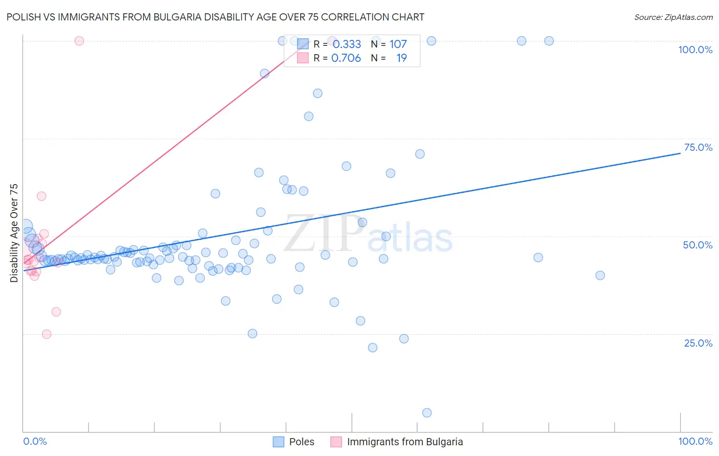 Polish vs Immigrants from Bulgaria Disability Age Over 75