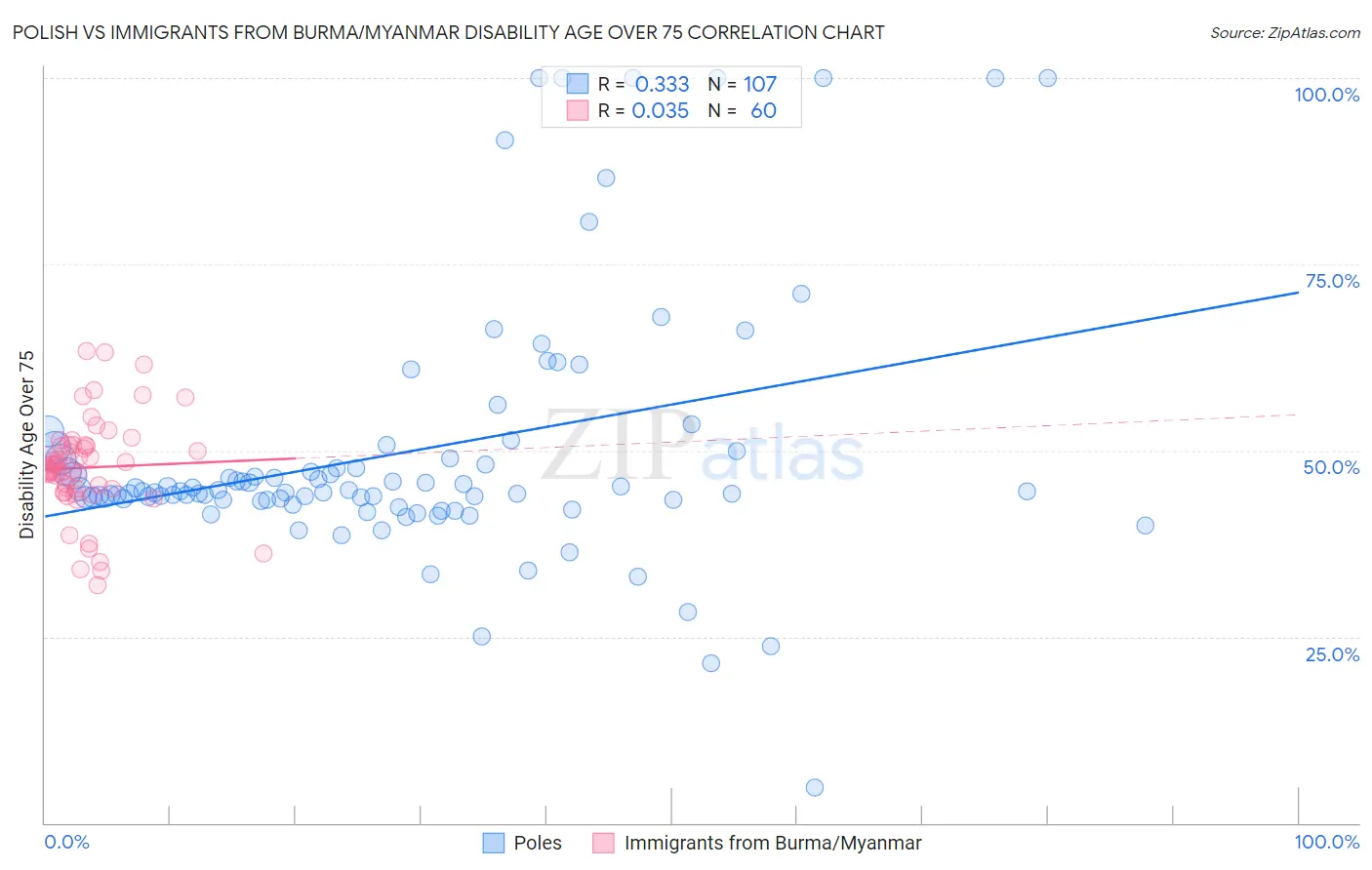 Polish vs Immigrants from Burma/Myanmar Disability Age Over 75