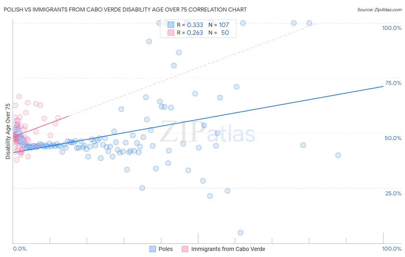 Polish vs Immigrants from Cabo Verde Disability Age Over 75