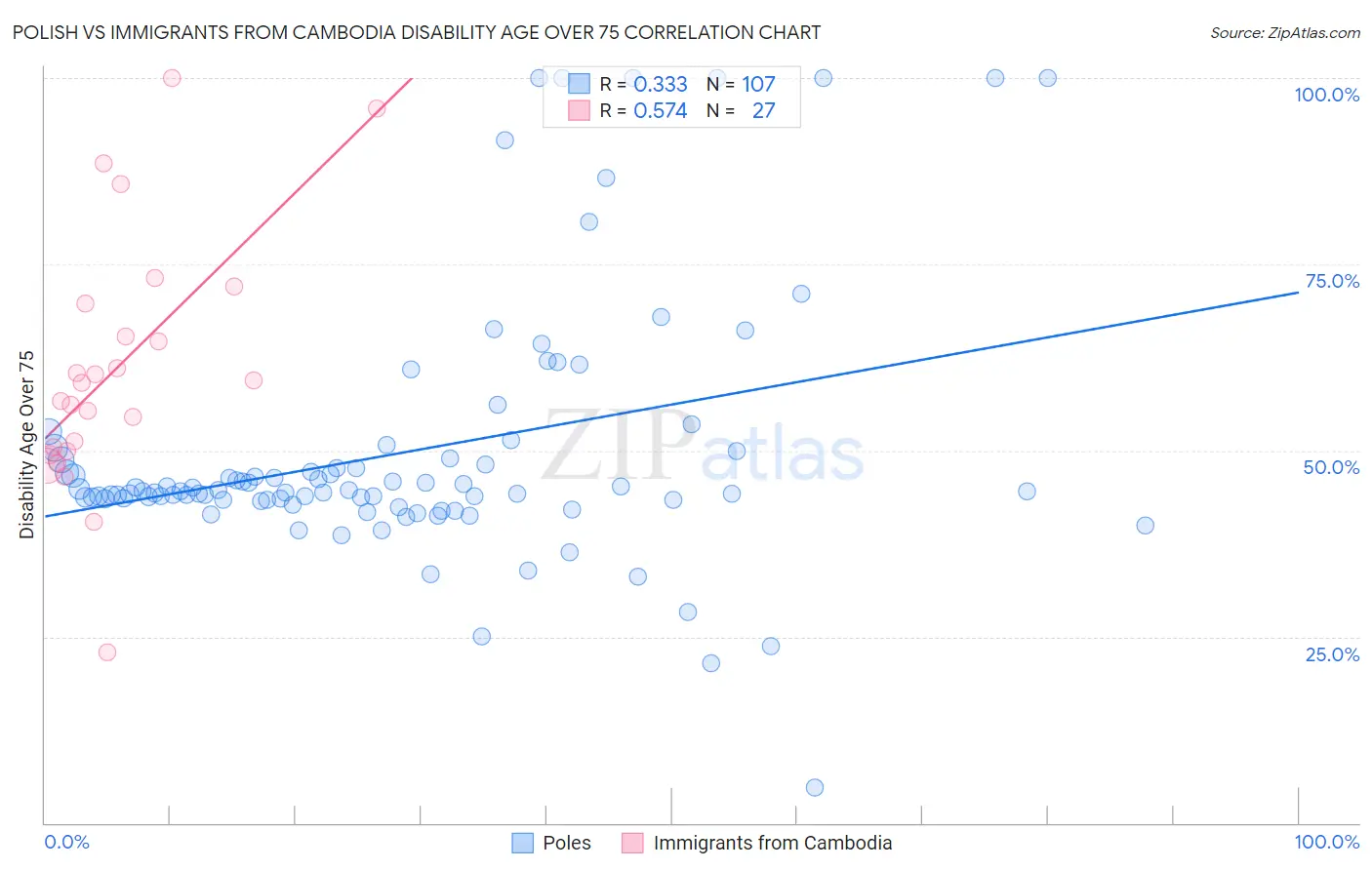 Polish vs Immigrants from Cambodia Disability Age Over 75