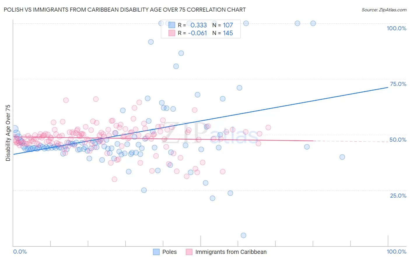 Polish vs Immigrants from Caribbean Disability Age Over 75