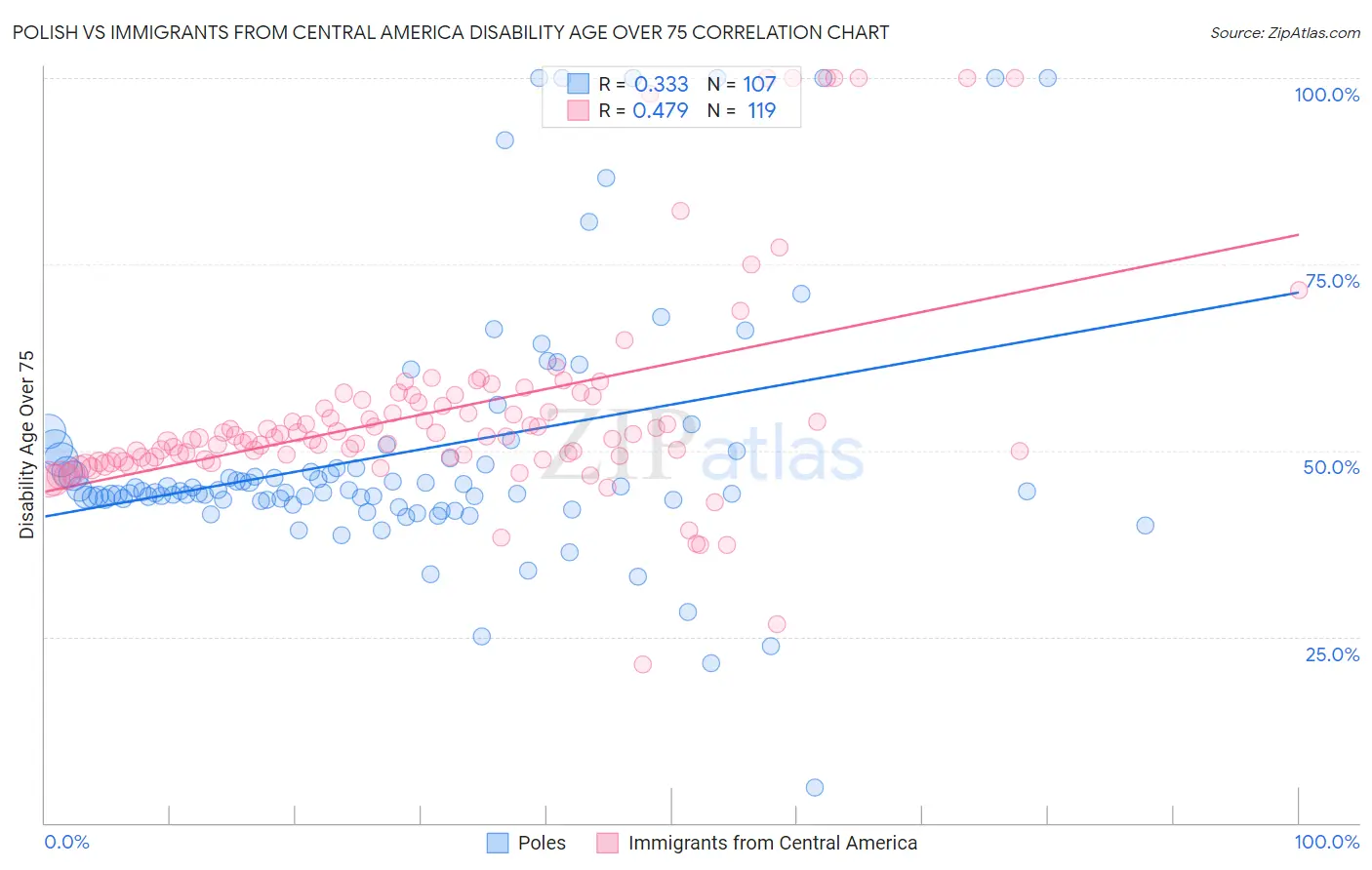 Polish vs Immigrants from Central America Disability Age Over 75