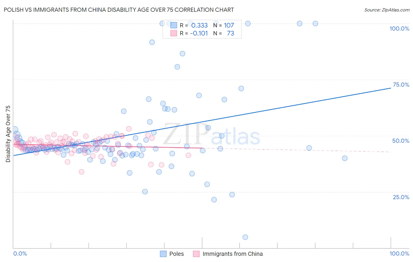 Polish vs Immigrants from China Disability Age Over 75