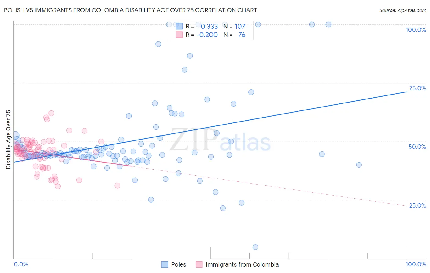 Polish vs Immigrants from Colombia Disability Age Over 75