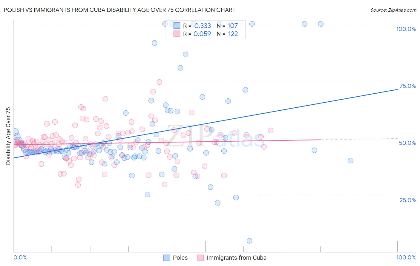 Polish vs Immigrants from Cuba Disability Age Over 75