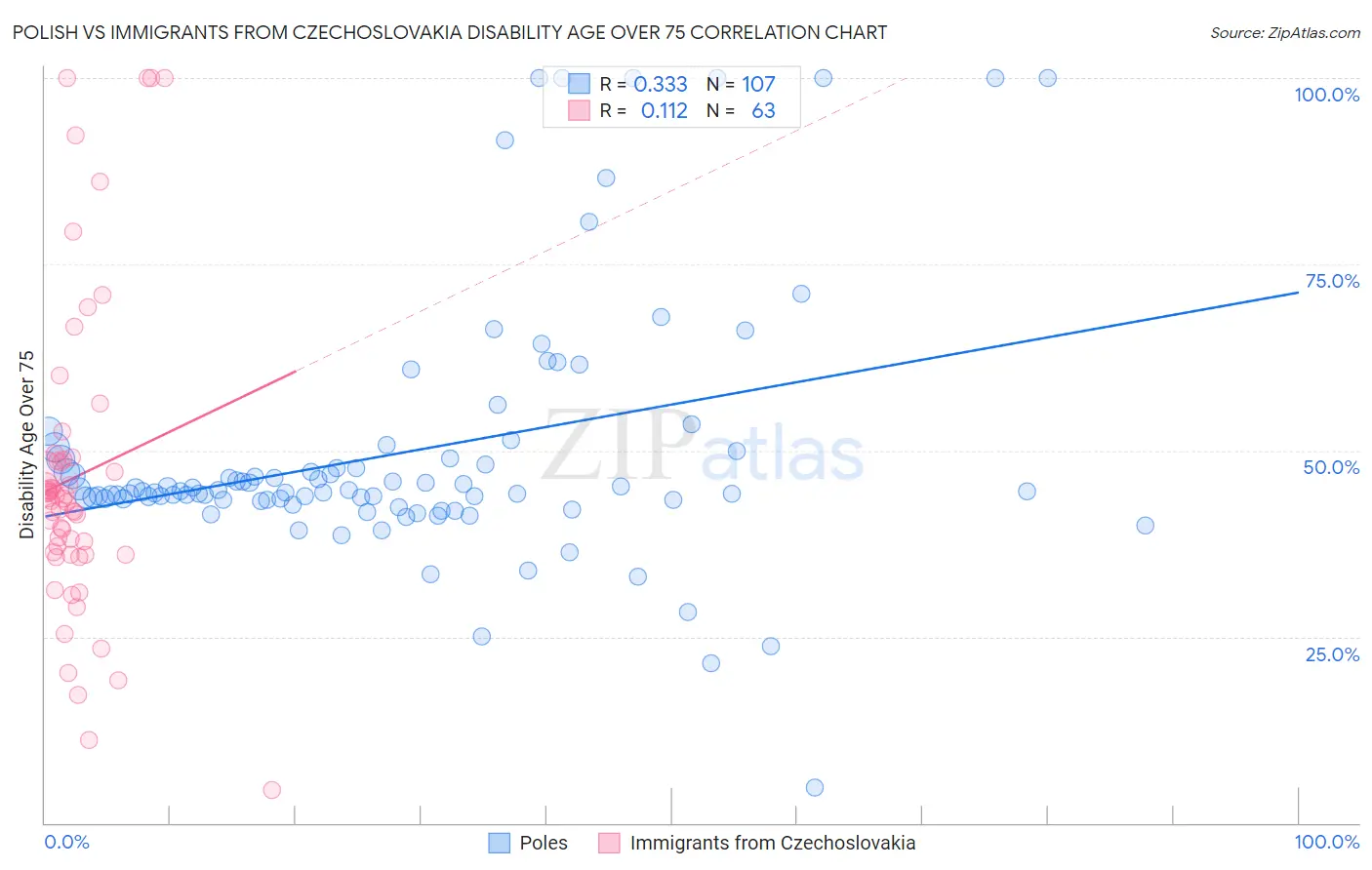 Polish vs Immigrants from Czechoslovakia Disability Age Over 75