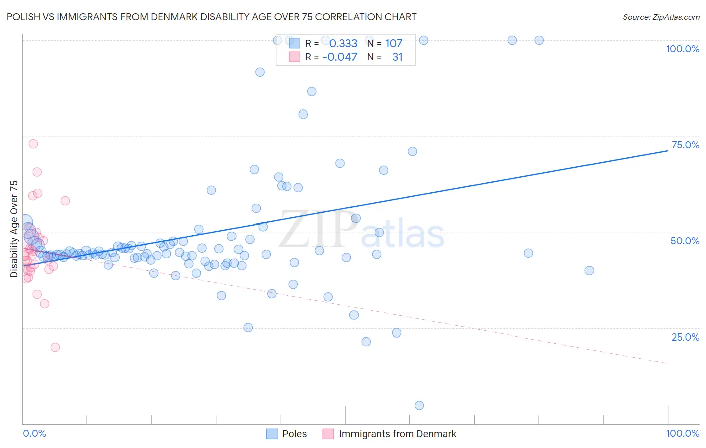 Polish vs Immigrants from Denmark Disability Age Over 75