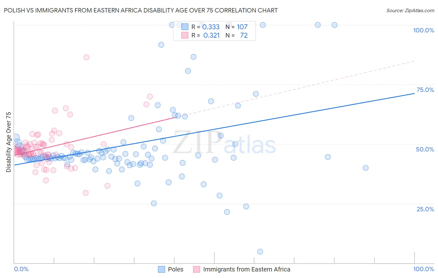 Polish vs Immigrants from Eastern Africa Disability Age Over 75