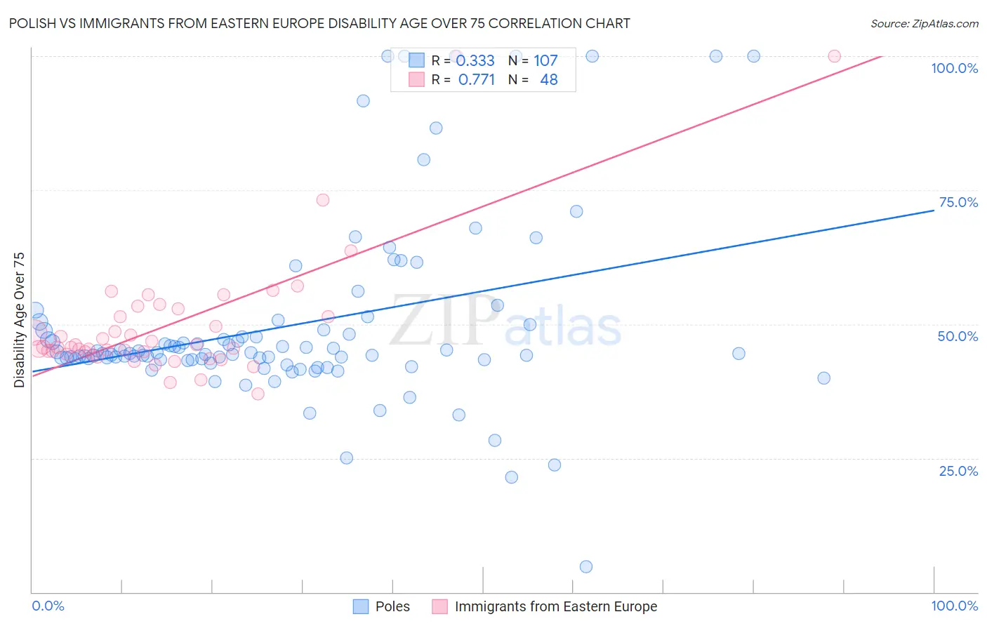 Polish vs Immigrants from Eastern Europe Disability Age Over 75