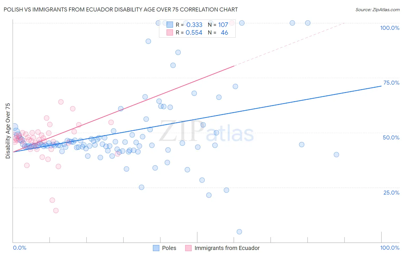 Polish vs Immigrants from Ecuador Disability Age Over 75