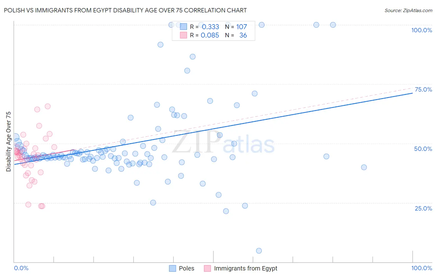 Polish vs Immigrants from Egypt Disability Age Over 75