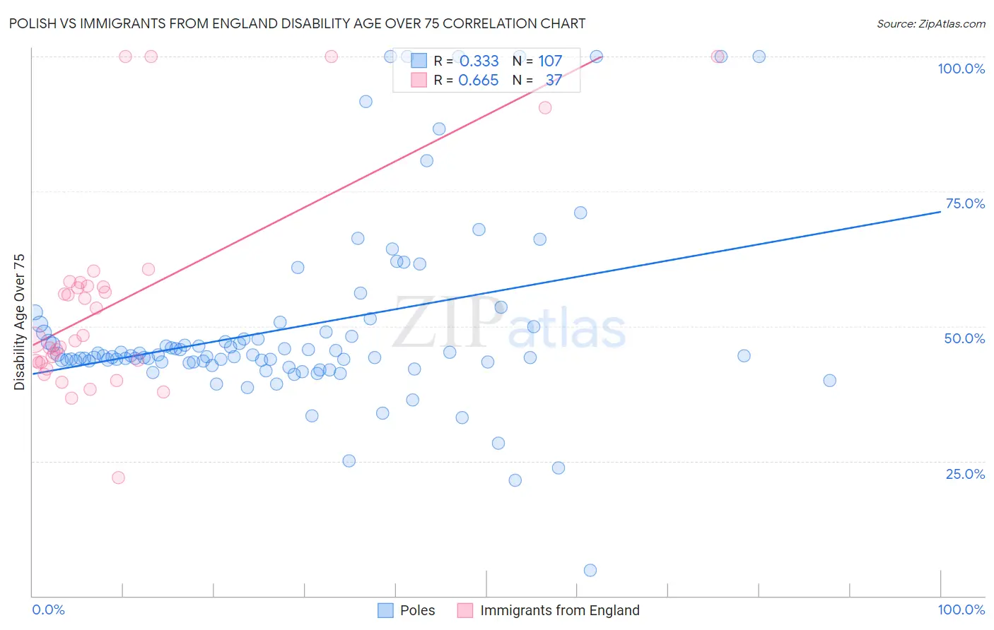Polish vs Immigrants from England Disability Age Over 75
