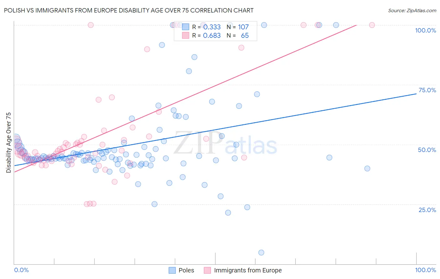 Polish vs Immigrants from Europe Disability Age Over 75