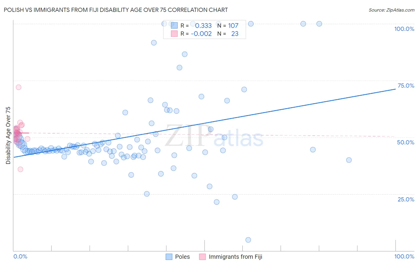 Polish vs Immigrants from Fiji Disability Age Over 75