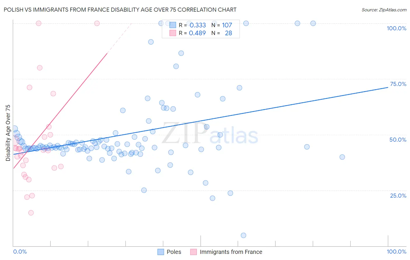 Polish vs Immigrants from France Disability Age Over 75