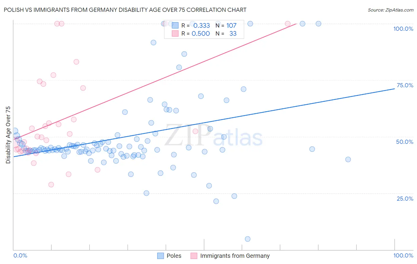 Polish vs Immigrants from Germany Disability Age Over 75