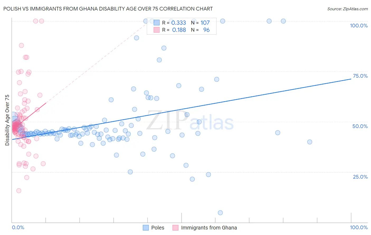 Polish vs Immigrants from Ghana Disability Age Over 75