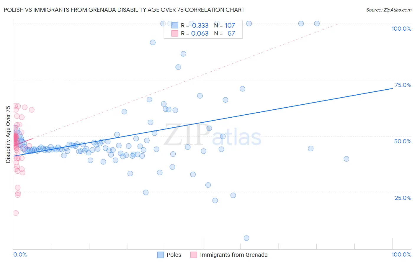 Polish vs Immigrants from Grenada Disability Age Over 75