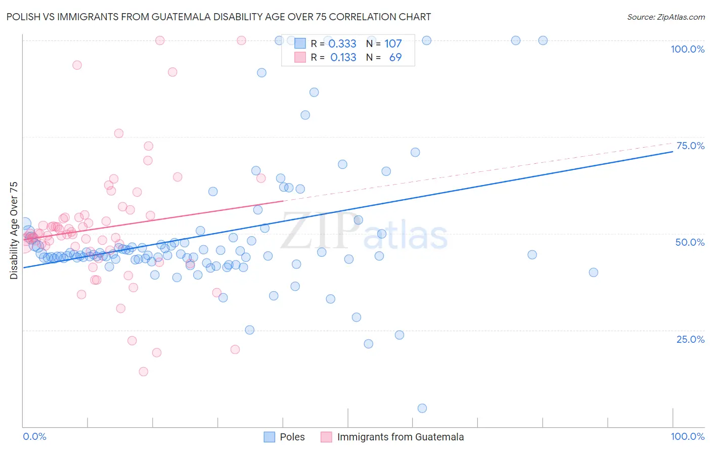Polish vs Immigrants from Guatemala Disability Age Over 75