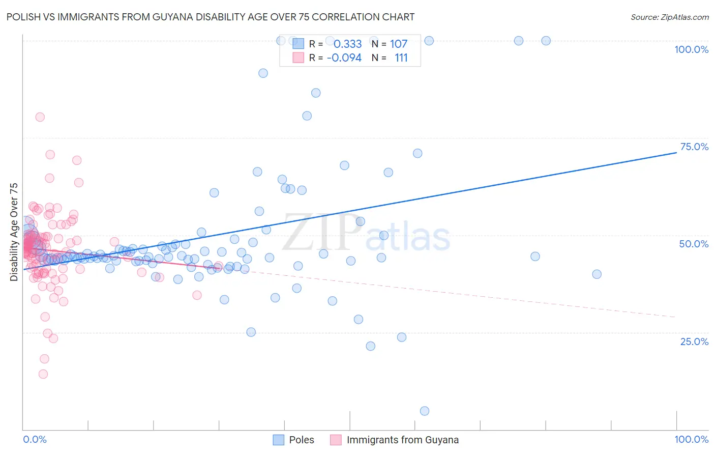 Polish vs Immigrants from Guyana Disability Age Over 75