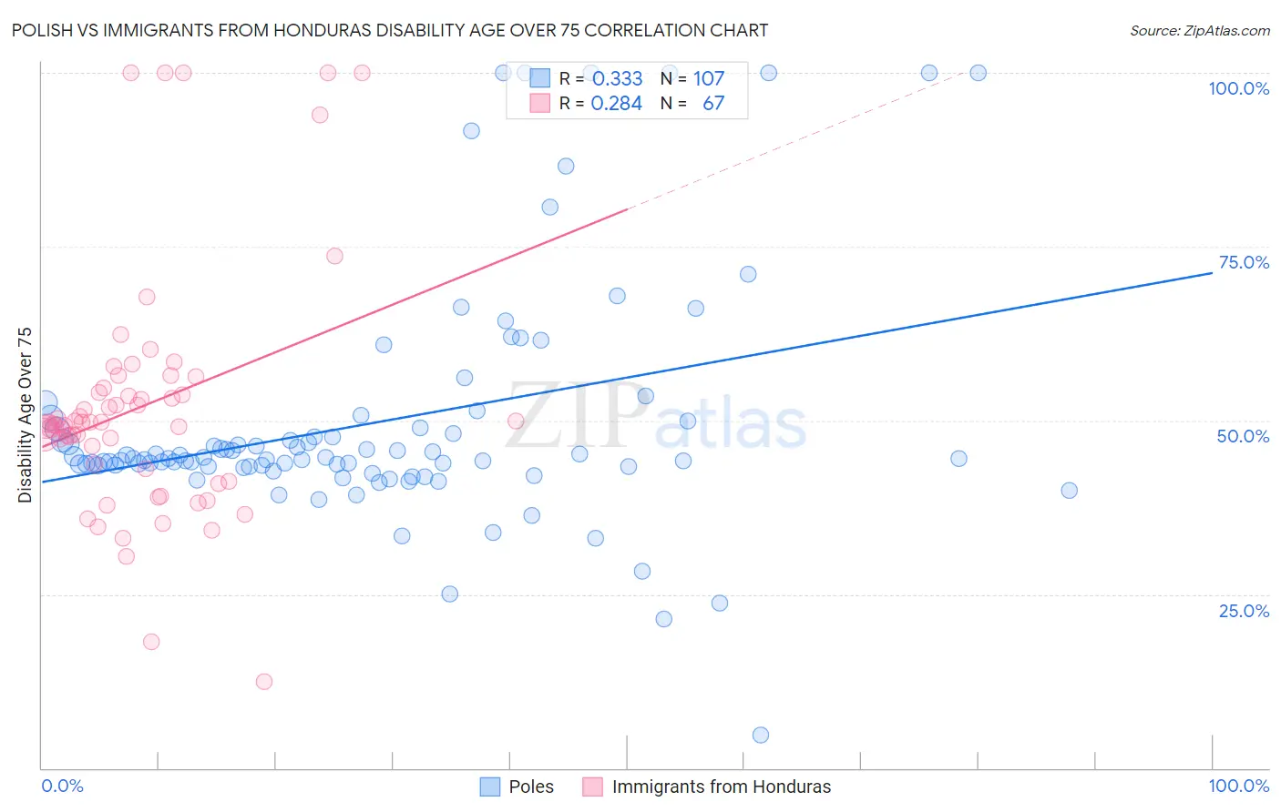 Polish vs Immigrants from Honduras Disability Age Over 75