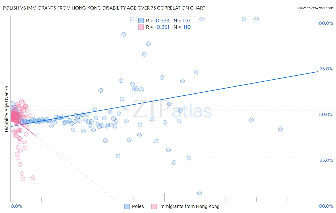 Polish vs Immigrants from Hong Kong Disability Age Over 75