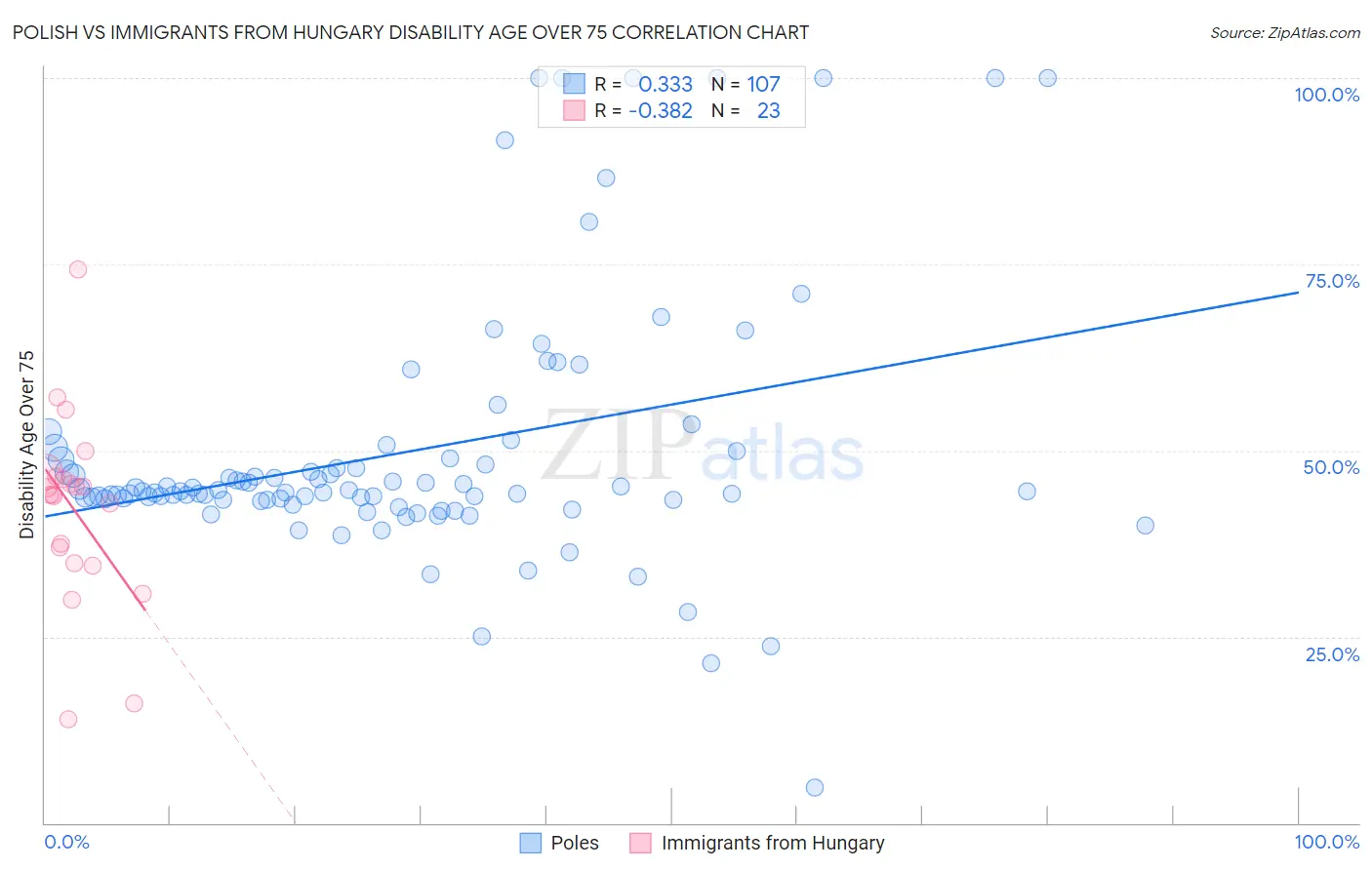 Polish vs Immigrants from Hungary Disability Age Over 75