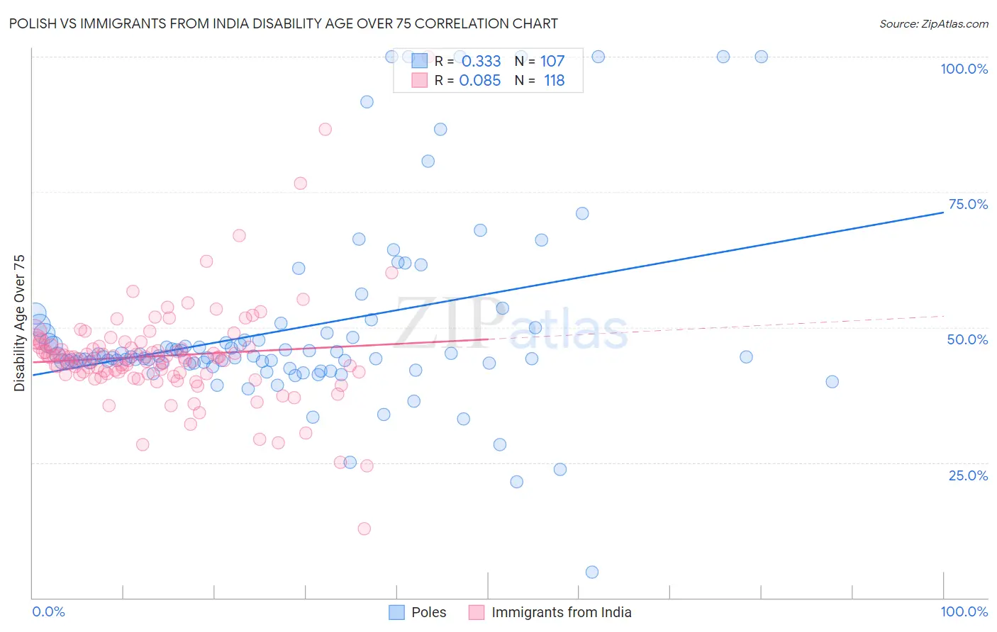 Polish vs Immigrants from India Disability Age Over 75