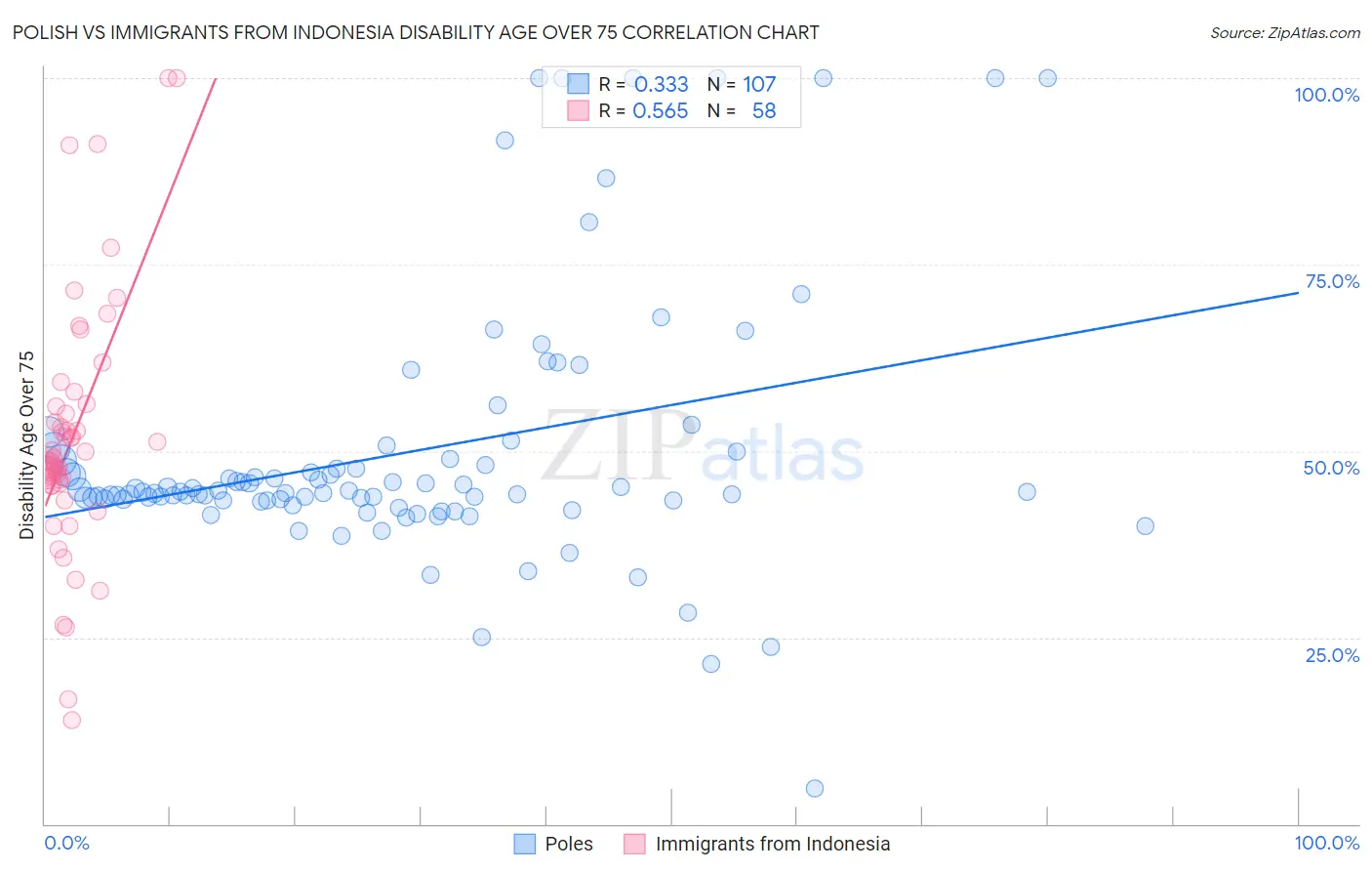 Polish vs Immigrants from Indonesia Disability Age Over 75