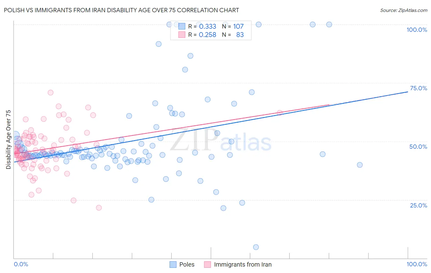 Polish vs Immigrants from Iran Disability Age Over 75