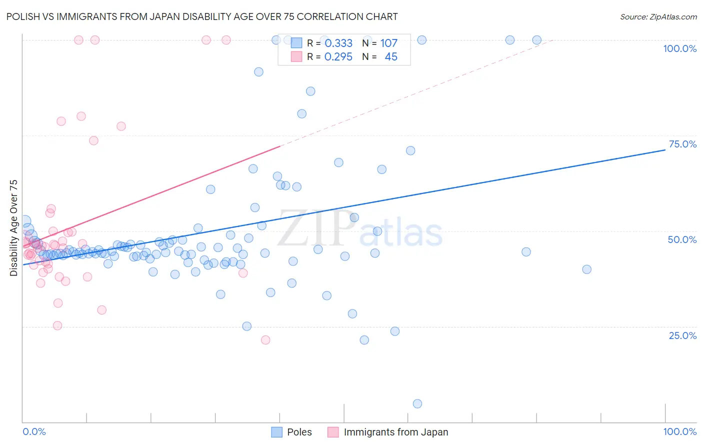 Polish vs Immigrants from Japan Disability Age Over 75