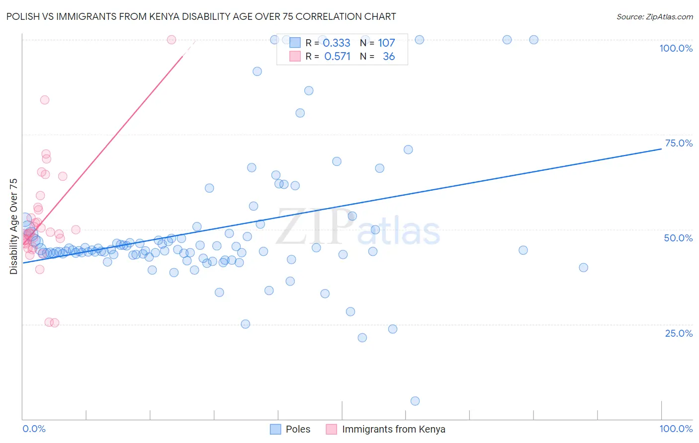 Polish vs Immigrants from Kenya Disability Age Over 75