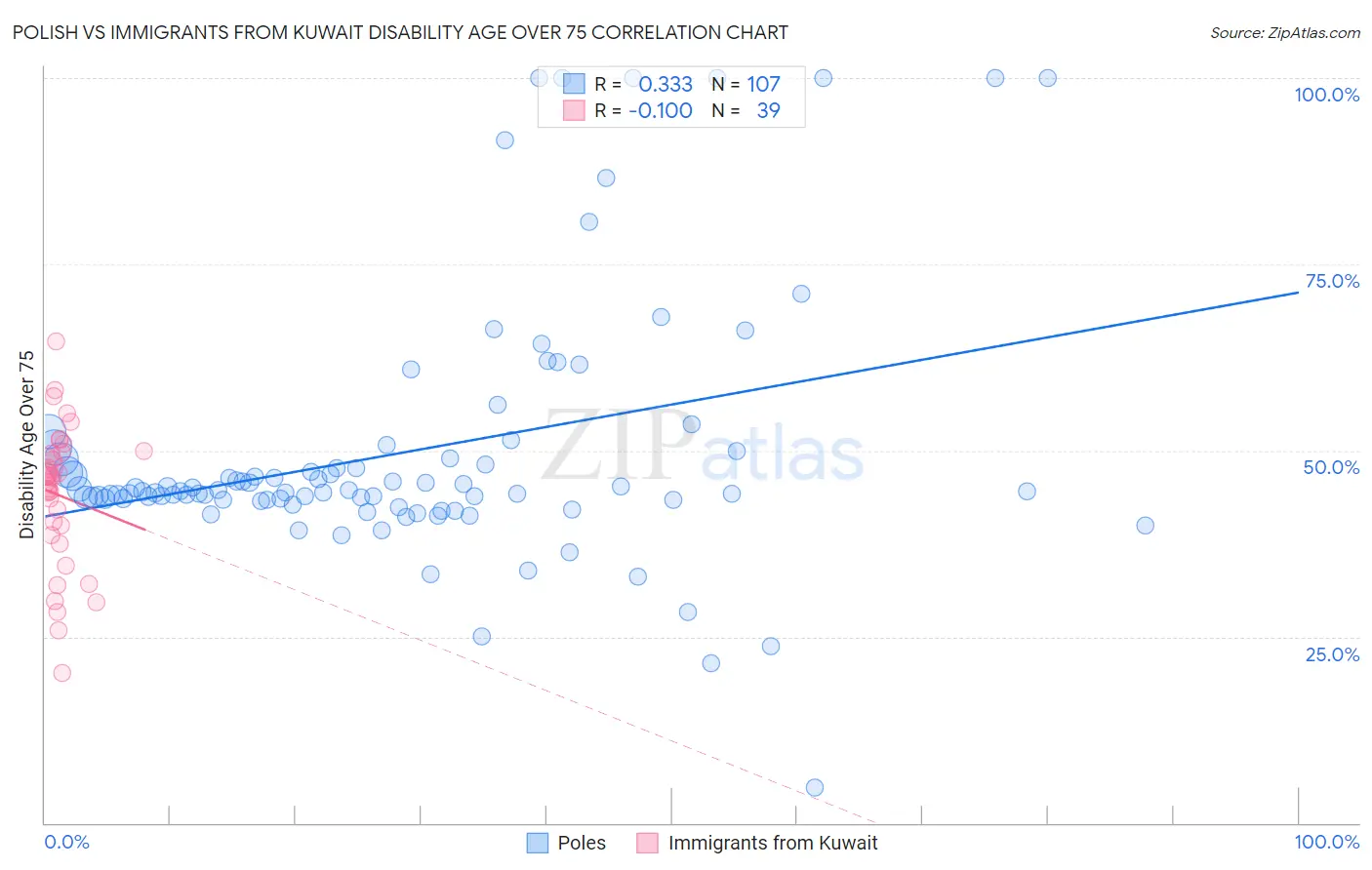 Polish vs Immigrants from Kuwait Disability Age Over 75