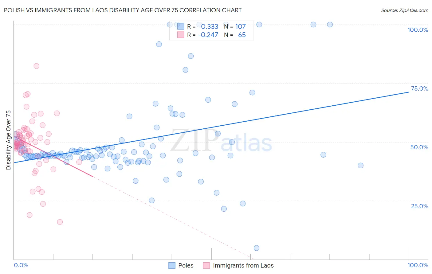 Polish vs Immigrants from Laos Disability Age Over 75
