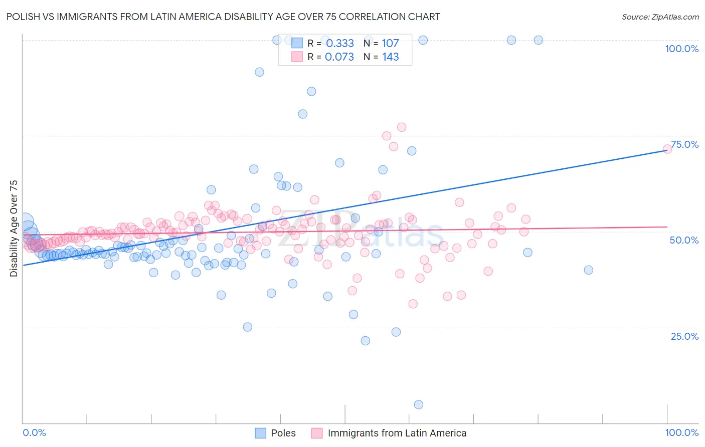 Polish vs Immigrants from Latin America Disability Age Over 75