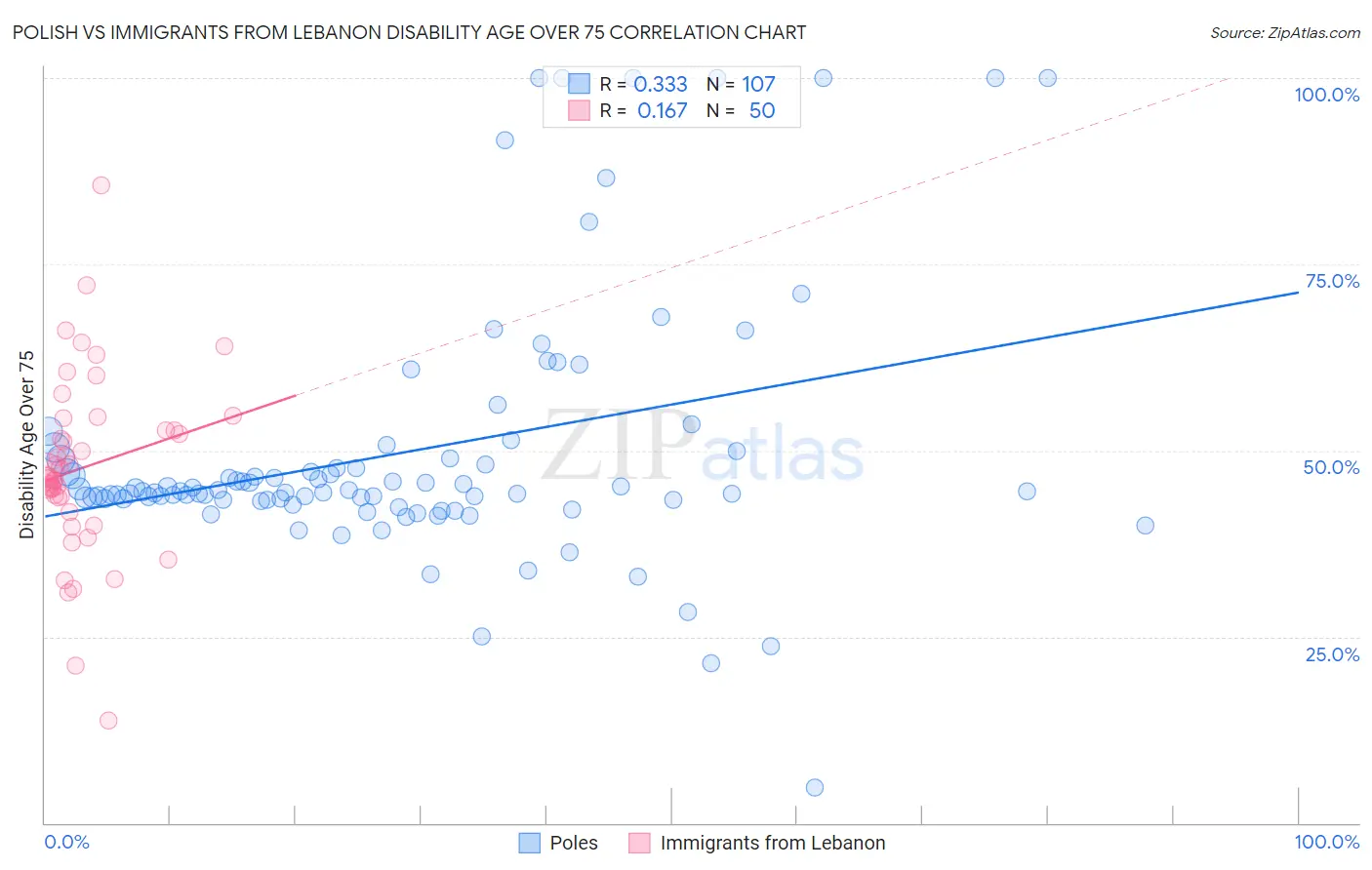 Polish vs Immigrants from Lebanon Disability Age Over 75