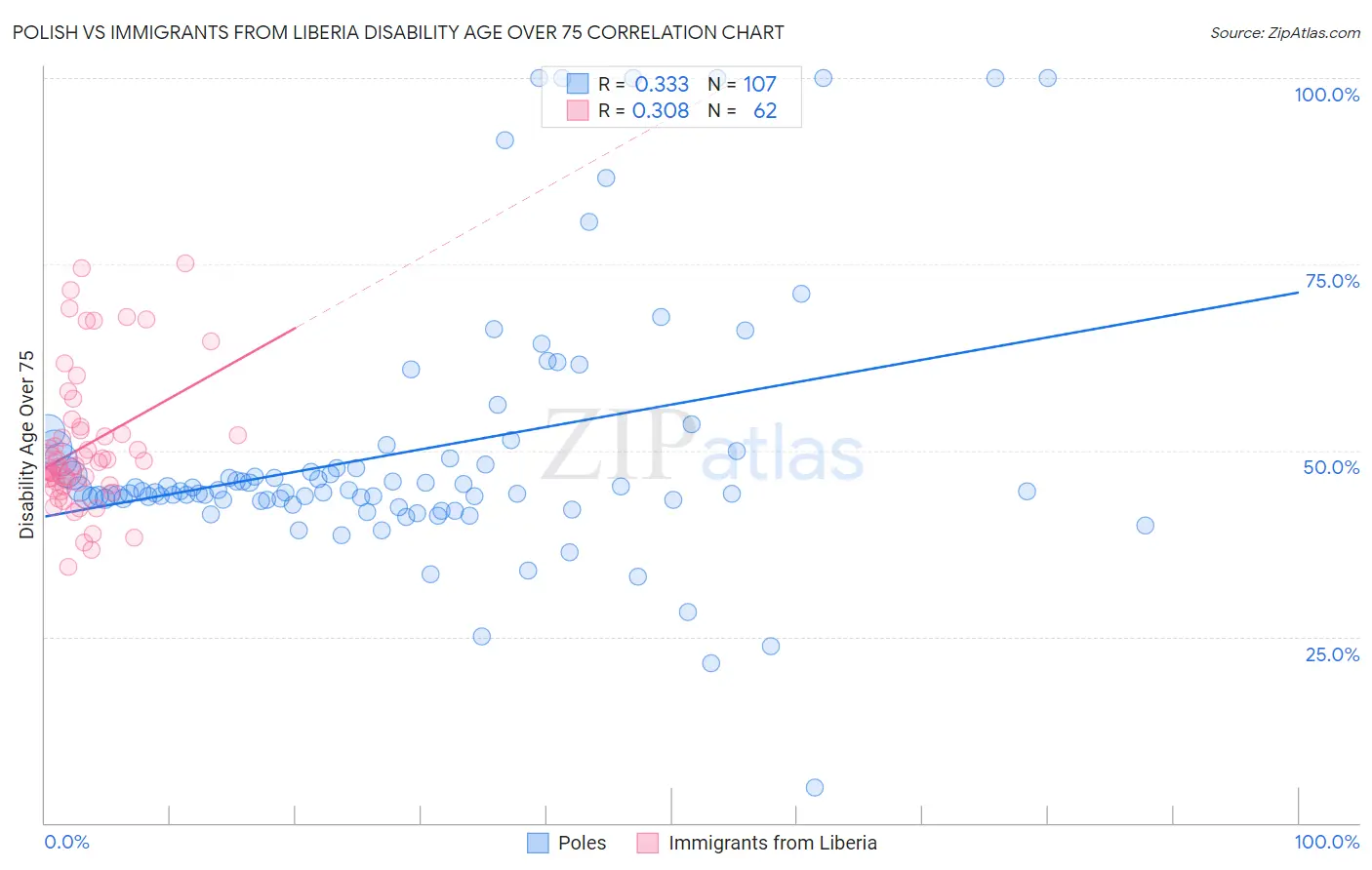 Polish vs Immigrants from Liberia Disability Age Over 75