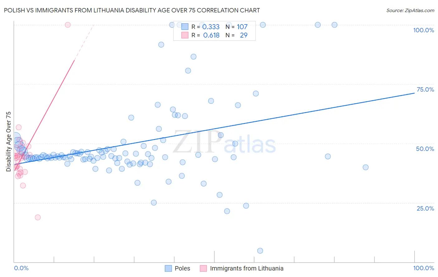 Polish vs Immigrants from Lithuania Disability Age Over 75