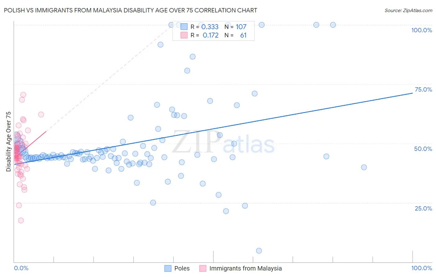 Polish vs Immigrants from Malaysia Disability Age Over 75