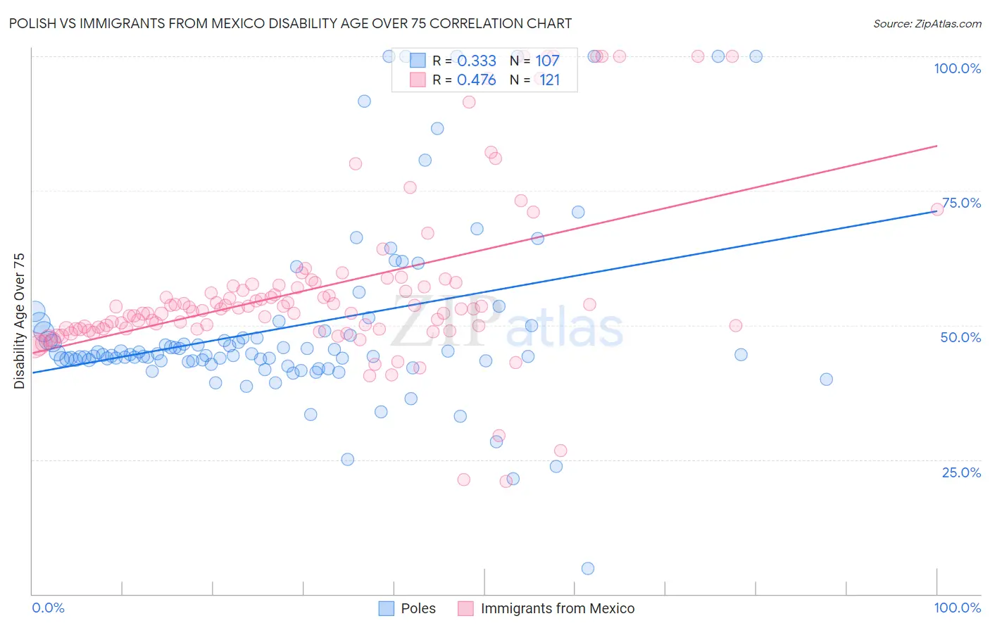 Polish vs Immigrants from Mexico Disability Age Over 75
