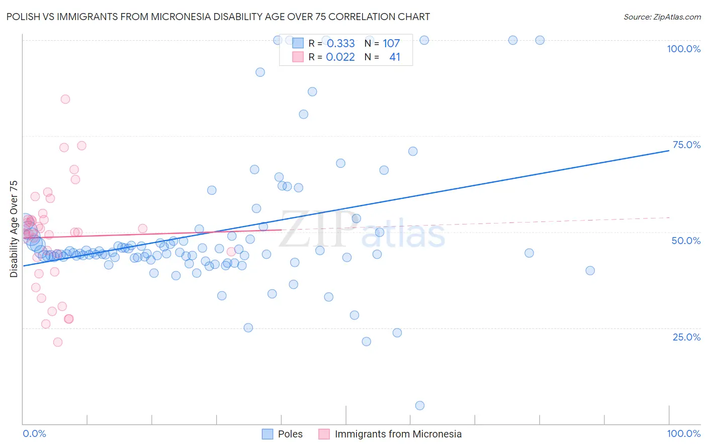 Polish vs Immigrants from Micronesia Disability Age Over 75