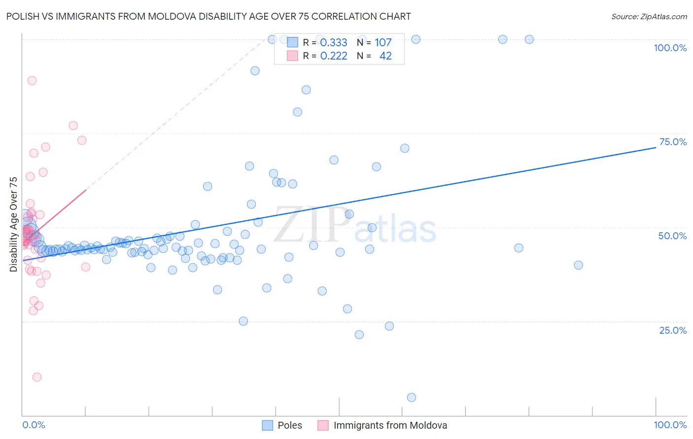 Polish vs Immigrants from Moldova Disability Age Over 75