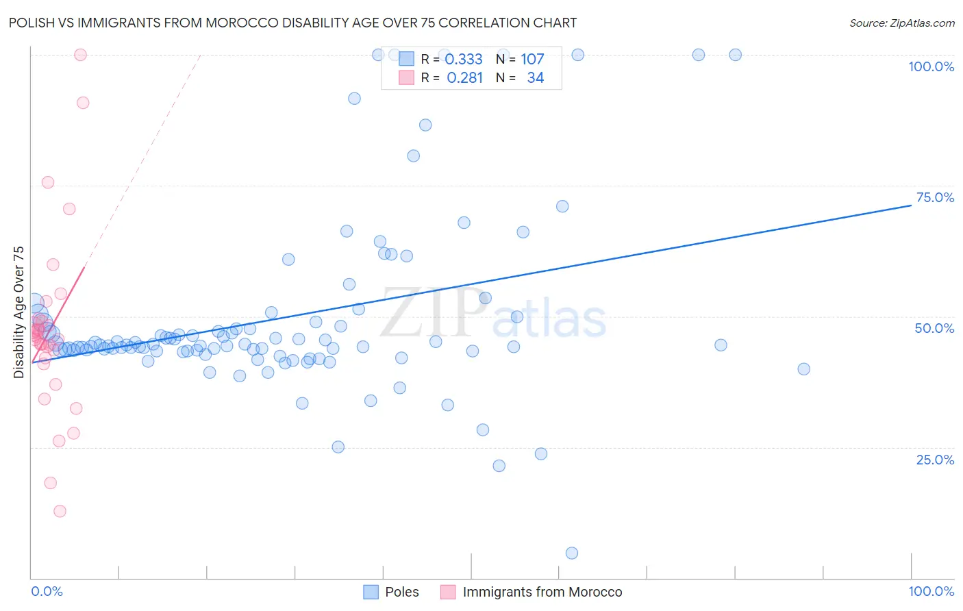 Polish vs Immigrants from Morocco Disability Age Over 75
