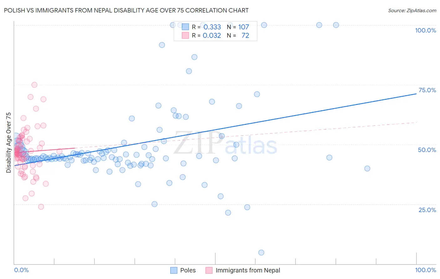 Polish vs Immigrants from Nepal Disability Age Over 75
