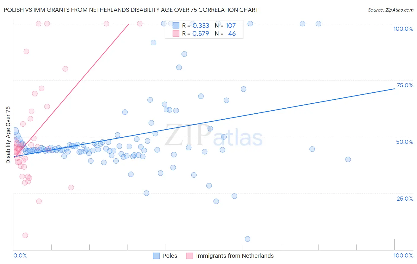 Polish vs Immigrants from Netherlands Disability Age Over 75