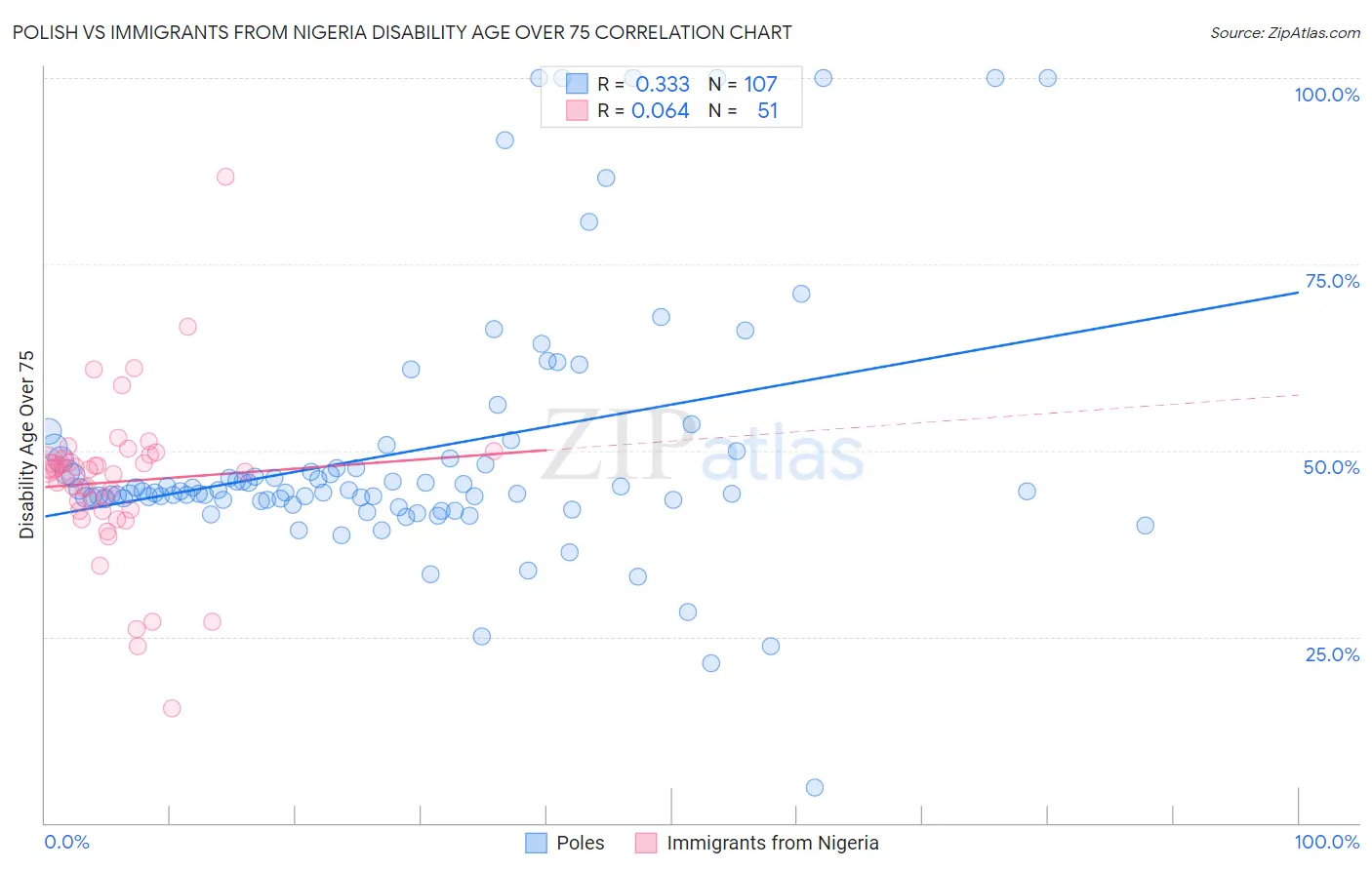 Polish vs Immigrants from Nigeria Disability Age Over 75