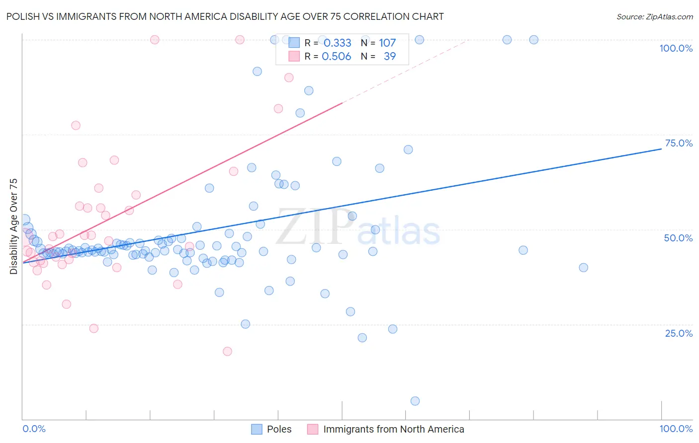 Polish vs Immigrants from North America Disability Age Over 75