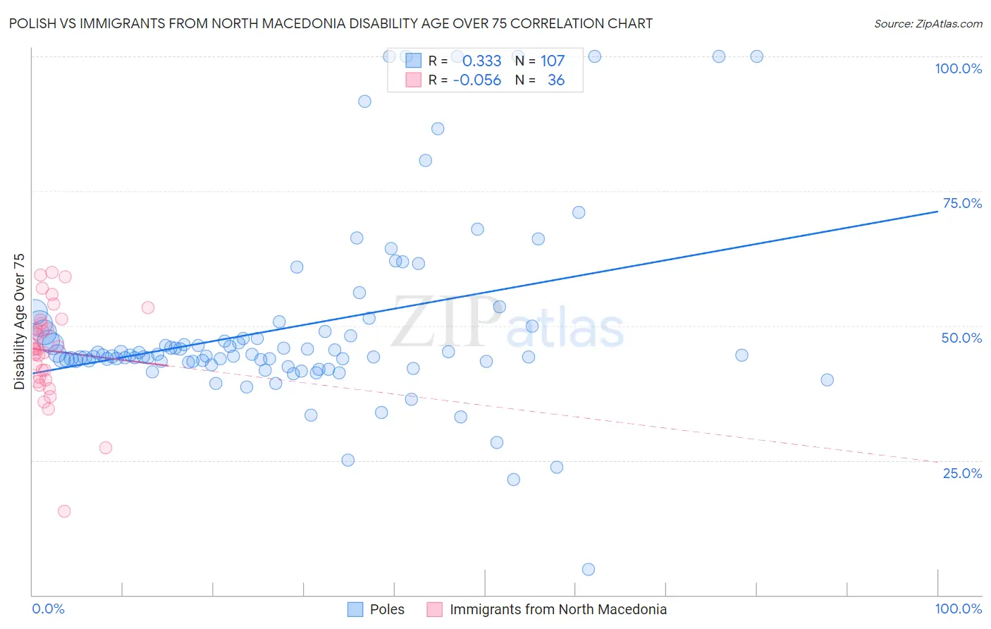 Polish vs Immigrants from North Macedonia Disability Age Over 75