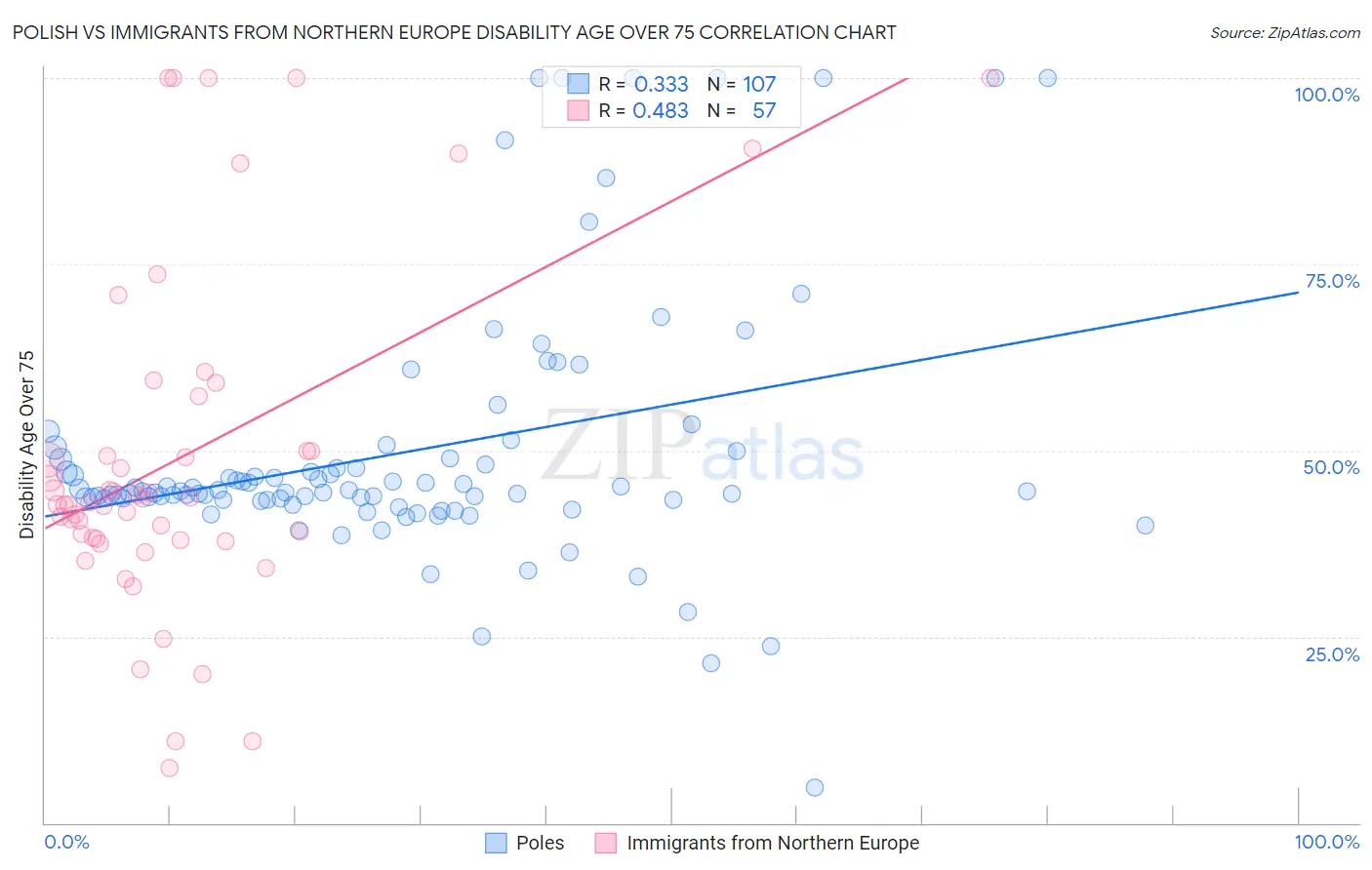 Polish vs Immigrants from Northern Europe Disability Age Over 75