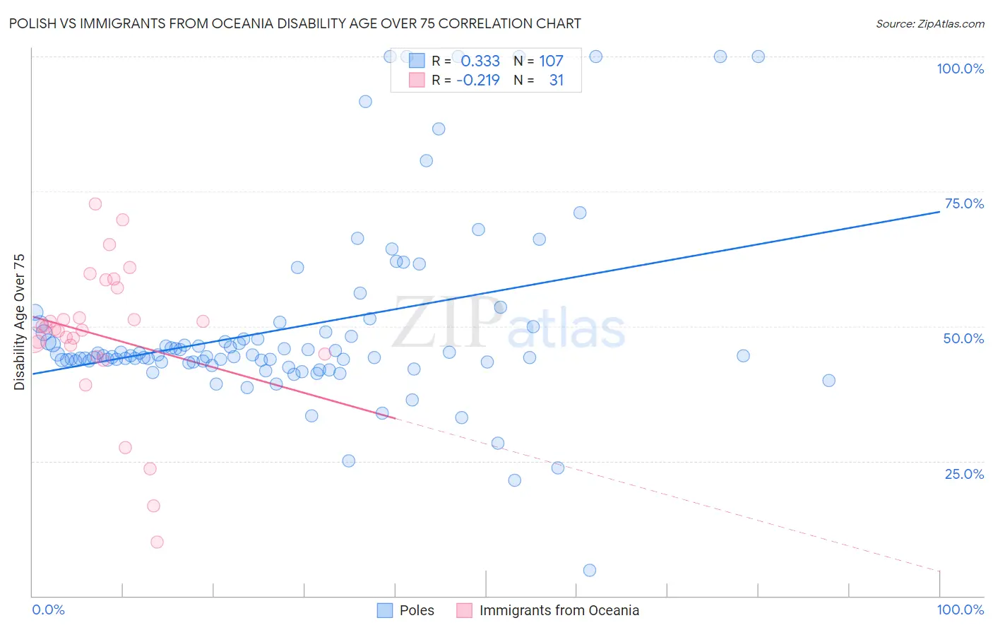 Polish vs Immigrants from Oceania Disability Age Over 75